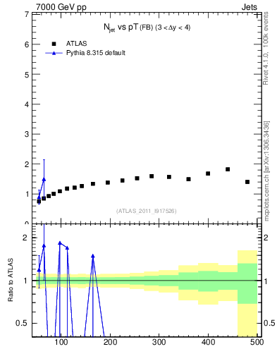 Plot of njets-vs-pt-fb in 7000 GeV pp collisions