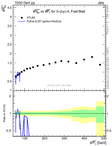 Plot of njets-vs-pt-fb in 7000 GeV pp collisions