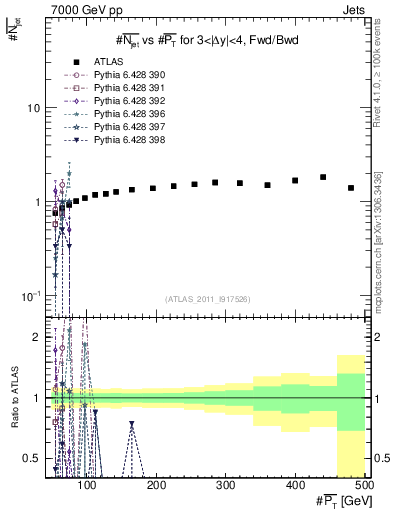 Plot of njets-vs-pt-fb in 7000 GeV pp collisions