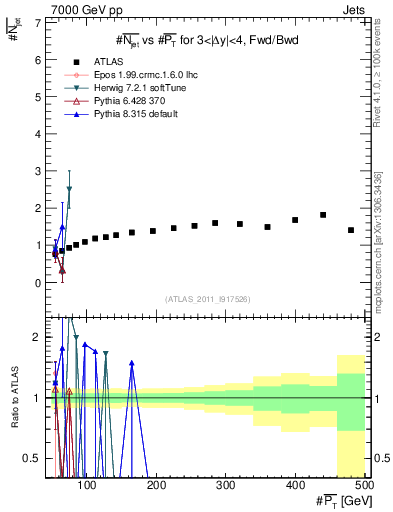 Plot of njets-vs-pt-fb in 7000 GeV pp collisions