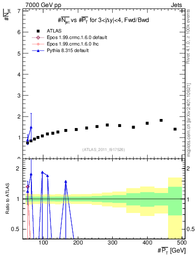 Plot of njets-vs-pt-fb in 7000 GeV pp collisions