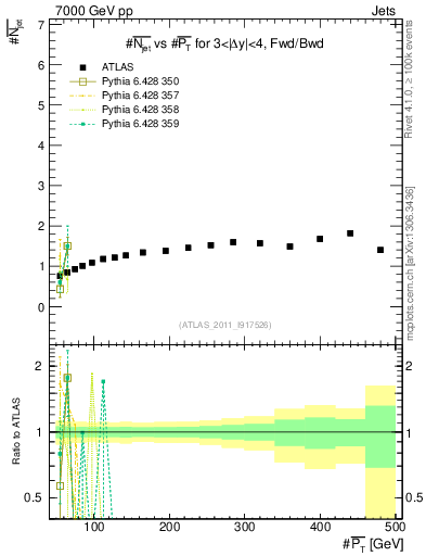 Plot of njets-vs-pt-fb in 7000 GeV pp collisions