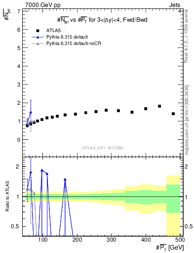 Plot of njets-vs-pt-fb in 7000 GeV pp collisions
