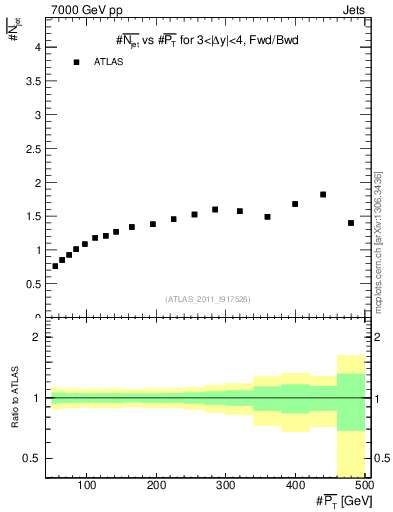 Plot of njets-vs-pt-fb in 7000 GeV pp collisions