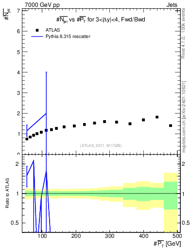 Plot of njets-vs-pt-fb in 7000 GeV pp collisions