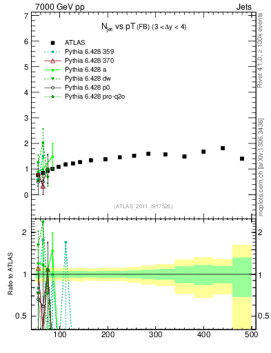 Plot of njets-vs-pt-fb in 7000 GeV pp collisions