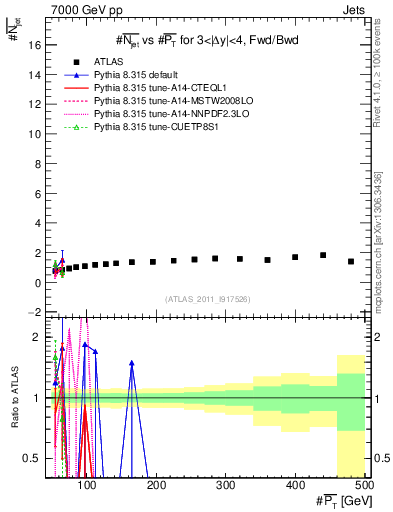 Plot of njets-vs-pt-fb in 7000 GeV pp collisions