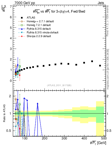 Plot of njets-vs-pt-fb in 7000 GeV pp collisions