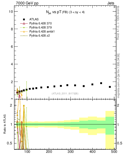 Plot of njets-vs-pt-fb in 7000 GeV pp collisions