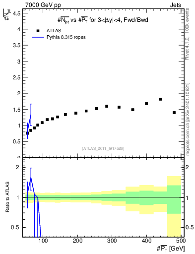 Plot of njets-vs-pt-fb in 7000 GeV pp collisions