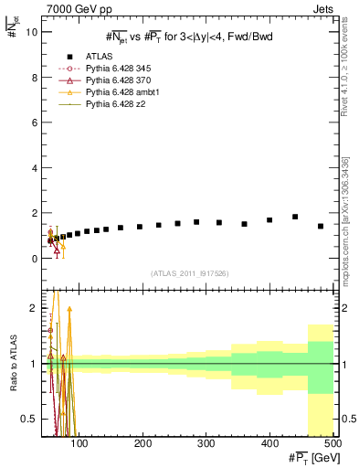 Plot of njets-vs-pt-fb in 7000 GeV pp collisions
