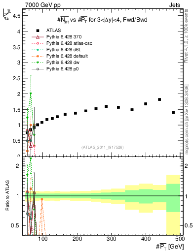Plot of njets-vs-pt-fb in 7000 GeV pp collisions