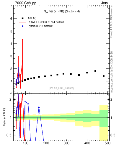 Plot of njets-vs-pt-fb in 7000 GeV pp collisions