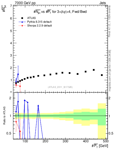 Plot of njets-vs-pt-fb in 7000 GeV pp collisions