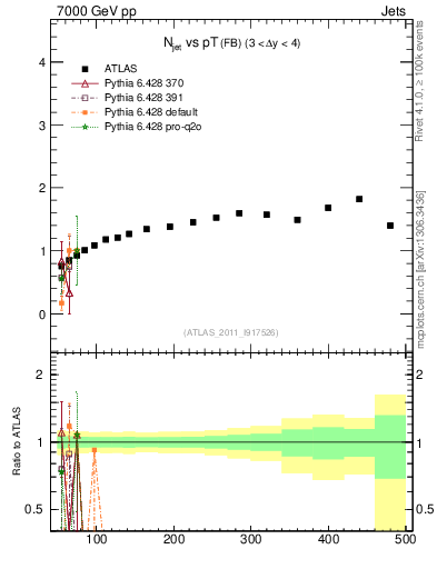 Plot of njets-vs-pt-fb in 7000 GeV pp collisions