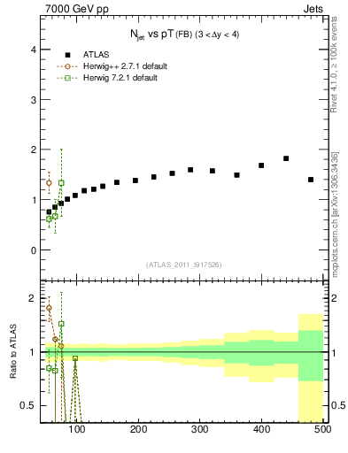Plot of njets-vs-pt-fb in 7000 GeV pp collisions