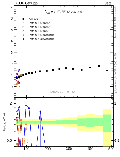 Plot of njets-vs-pt-fb in 7000 GeV pp collisions
