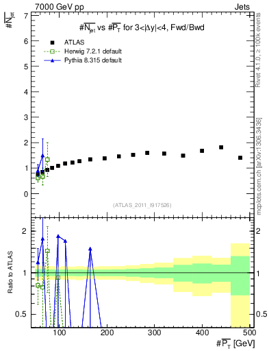 Plot of njets-vs-pt-fb in 7000 GeV pp collisions