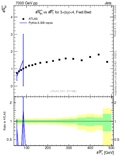 Plot of njets-vs-pt-fb in 7000 GeV pp collisions