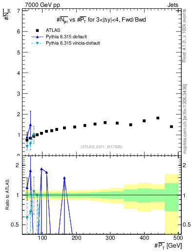 Plot of njets-vs-pt-fb in 7000 GeV pp collisions