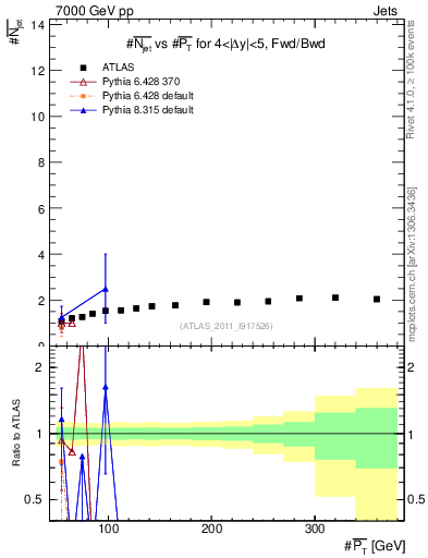 Plot of njets-vs-pt-fb in 7000 GeV pp collisions