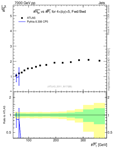 Plot of njets-vs-pt-fb in 7000 GeV pp collisions
