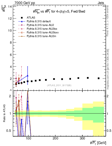 Plot of njets-vs-pt-fb in 7000 GeV pp collisions