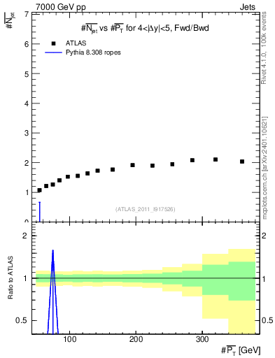 Plot of njets-vs-pt-fb in 7000 GeV pp collisions