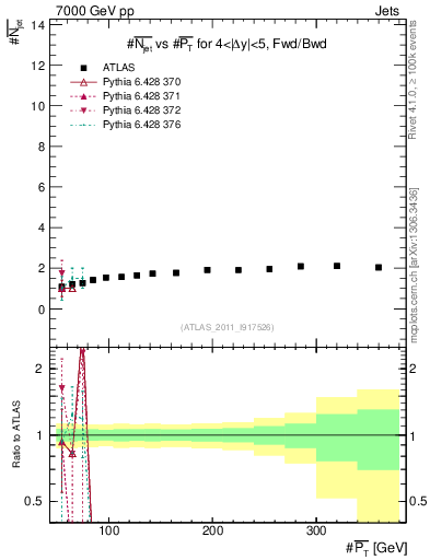 Plot of njets-vs-pt-fb in 7000 GeV pp collisions