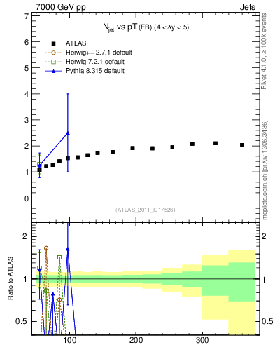 Plot of njets-vs-pt-fb in 7000 GeV pp collisions