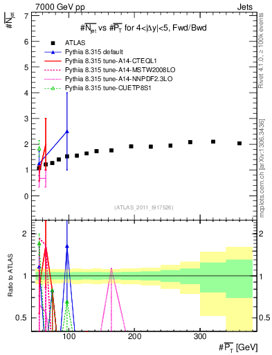 Plot of njets-vs-pt-fb in 7000 GeV pp collisions
