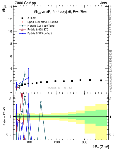 Plot of njets-vs-pt-fb in 7000 GeV pp collisions