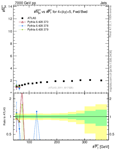Plot of njets-vs-pt-fb in 7000 GeV pp collisions