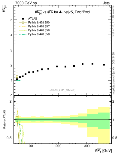 Plot of njets-vs-pt-fb in 7000 GeV pp collisions