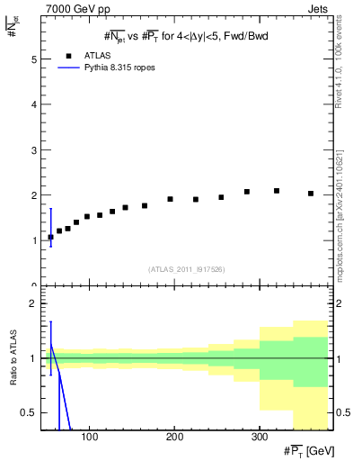 Plot of njets-vs-pt-fb in 7000 GeV pp collisions
