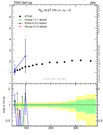 Plot of njets-vs-pt-fb in 7000 GeV pp collisions