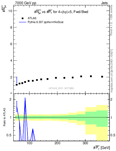 Plot of njets-vs-pt-fb in 7000 GeV pp collisions