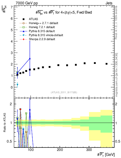 Plot of njets-vs-pt-fb in 7000 GeV pp collisions