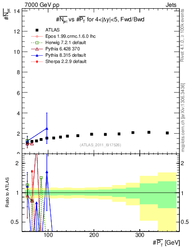 Plot of njets-vs-pt-fb in 7000 GeV pp collisions