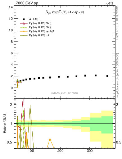 Plot of njets-vs-pt-fb in 7000 GeV pp collisions