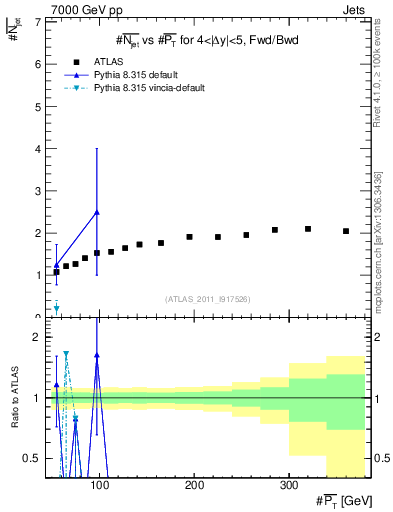 Plot of njets-vs-pt-fb in 7000 GeV pp collisions