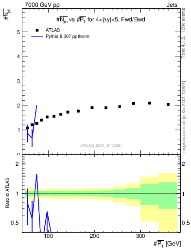 Plot of njets-vs-pt-fb in 7000 GeV pp collisions