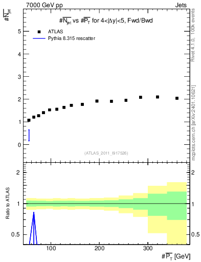 Plot of njets-vs-pt-fb in 7000 GeV pp collisions
