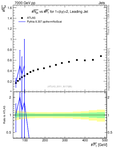Plot of njets-vs-pt-lj in 7000 GeV pp collisions
