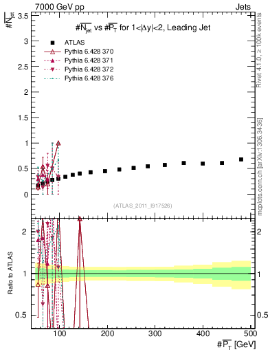 Plot of njets-vs-pt-lj in 7000 GeV pp collisions