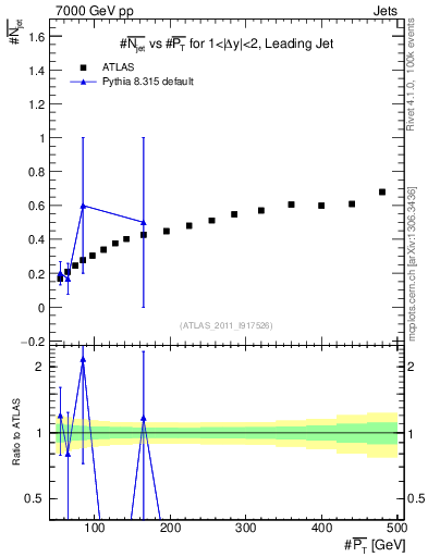 Plot of njets-vs-pt-lj in 7000 GeV pp collisions
