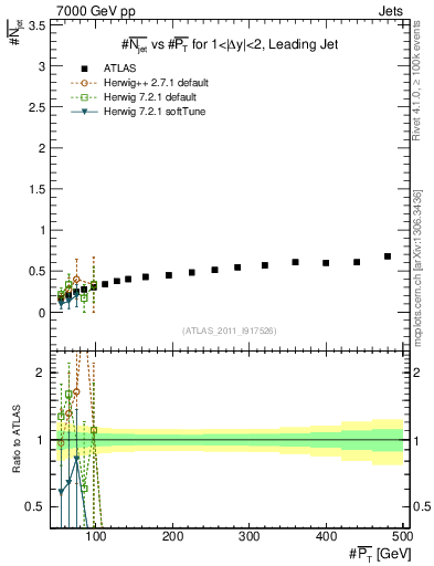 Plot of njets-vs-pt-lj in 7000 GeV pp collisions
