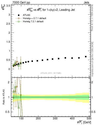 Plot of njets-vs-pt-lj in 7000 GeV pp collisions