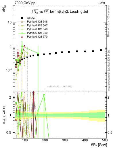 Plot of njets-vs-pt-lj in 7000 GeV pp collisions
