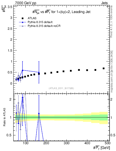 Plot of njets-vs-pt-lj in 7000 GeV pp collisions